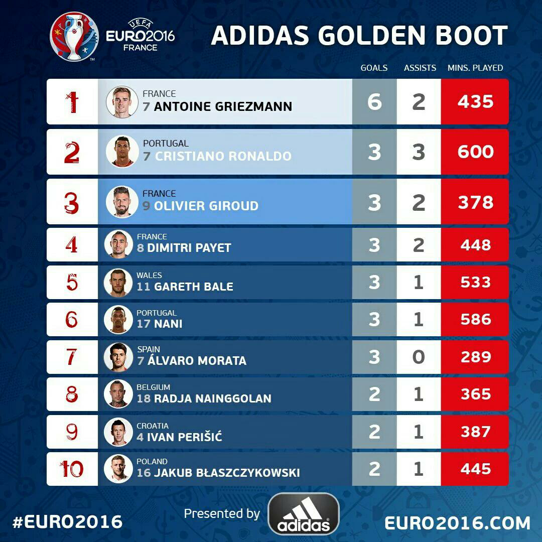 Euro 16 Top Scorers Validsports